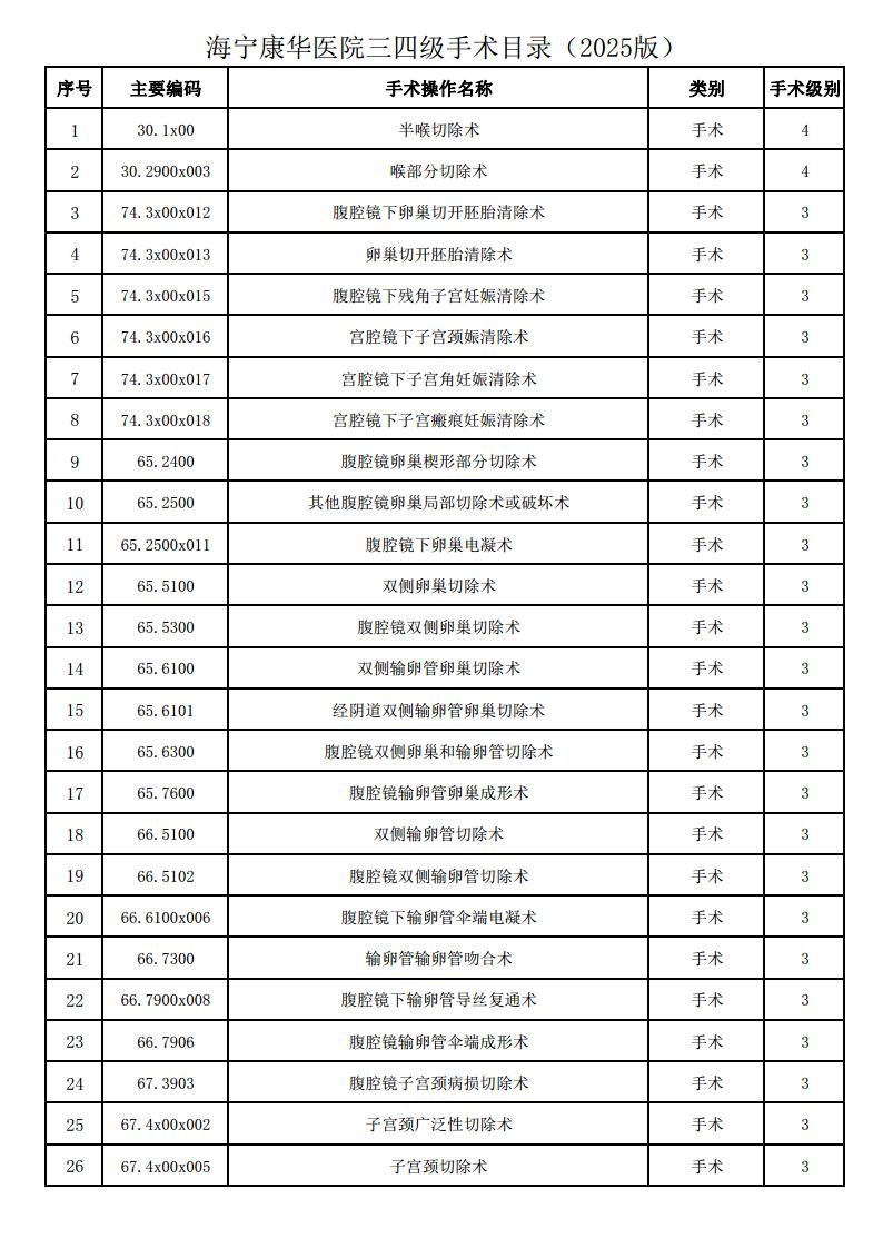 海宁康华医院三四级手术目录（2025版）jpg_Page1.jpg