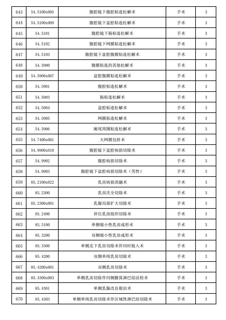 海宁康华医院三四级手术目录（2025版）jpg_Page24.jpg